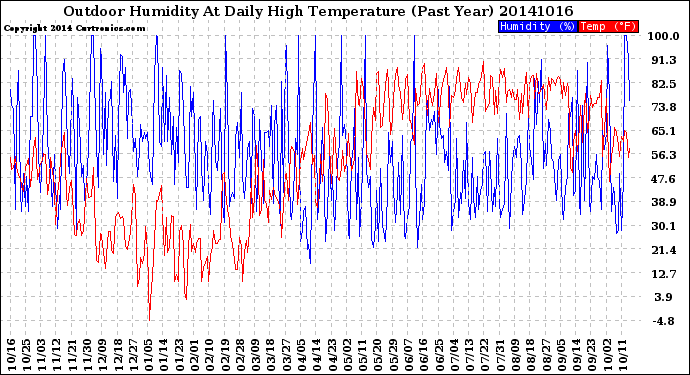 Milwaukee Weather Outdoor Humidity<br>At Daily High<br>Temperature<br>(Past Year)