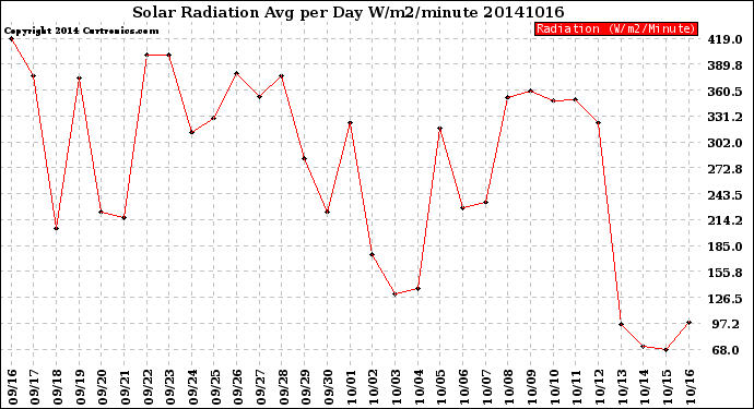 Milwaukee Weather Solar Radiation<br>Avg per Day W/m2/minute