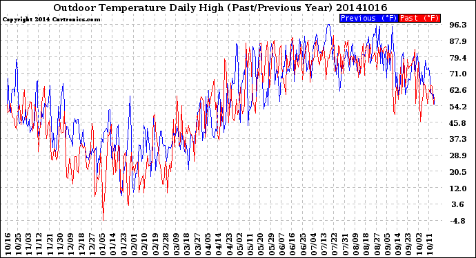 Milwaukee Weather Outdoor Temperature<br>Daily High<br>(Past/Previous Year)