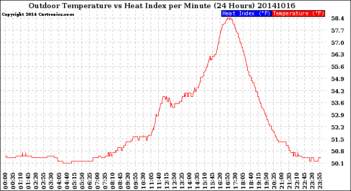 Milwaukee Weather Outdoor Temperature<br>vs Heat Index<br>per Minute<br>(24 Hours)