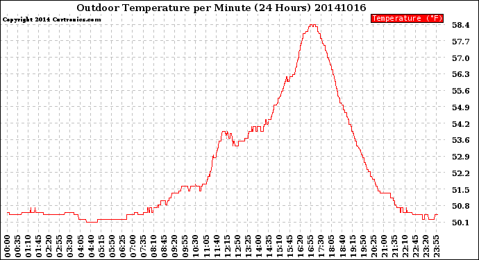 Milwaukee Weather Outdoor Temperature<br>per Minute<br>(24 Hours)