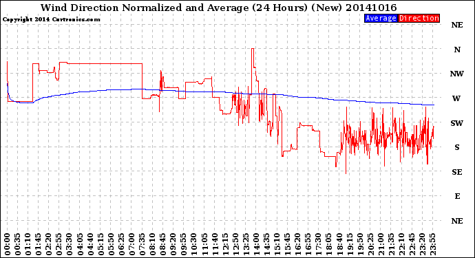 Milwaukee Weather Wind Direction<br>Normalized and Average<br>(24 Hours) (New)