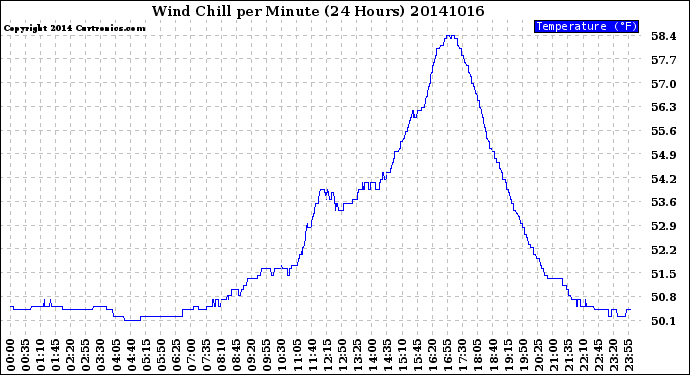 Milwaukee Weather Wind Chill<br>per Minute<br>(24 Hours)