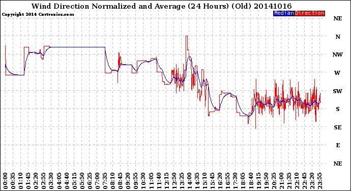 Milwaukee Weather Wind Direction<br>Normalized and Average<br>(24 Hours) (Old)