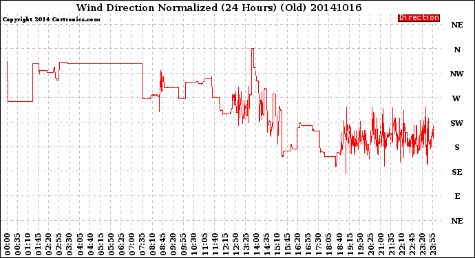 Milwaukee Weather Wind Direction<br>Normalized<br>(24 Hours) (Old)