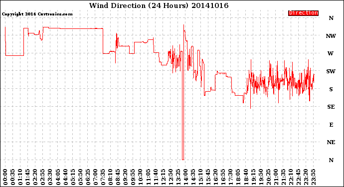 Milwaukee Weather Wind Direction<br>(24 Hours)