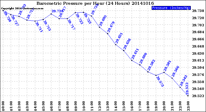 Milwaukee Weather Barometric Pressure<br>per Hour<br>(24 Hours)