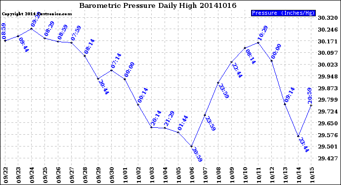 Milwaukee Weather Barometric Pressure<br>Daily High