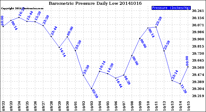 Milwaukee Weather Barometric Pressure<br>Daily Low