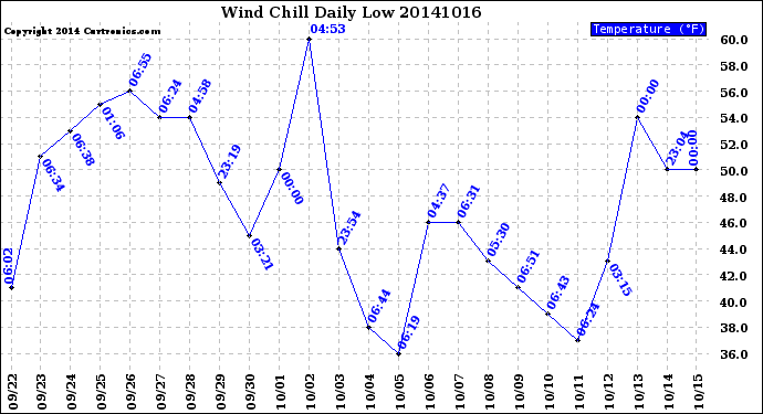 Milwaukee Weather Wind Chill<br>Daily Low