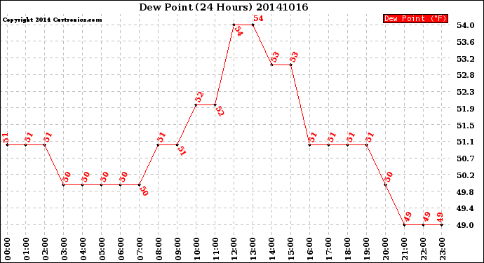 Milwaukee Weather Dew Point<br>(24 Hours)