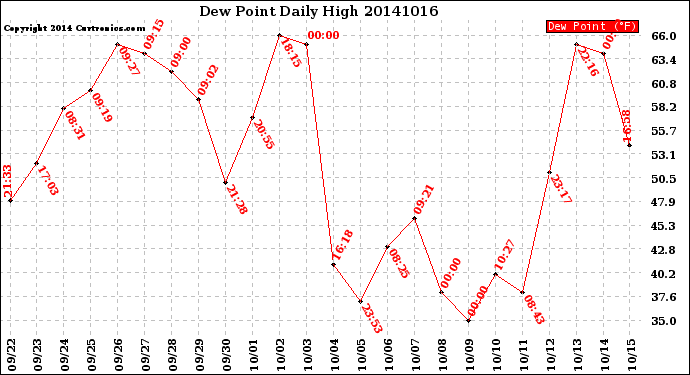 Milwaukee Weather Dew Point<br>Daily High