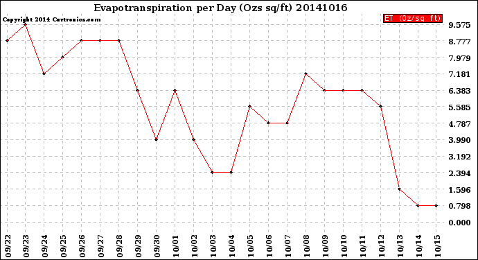 Milwaukee Weather Evapotranspiration<br>per Day (Ozs sq/ft)