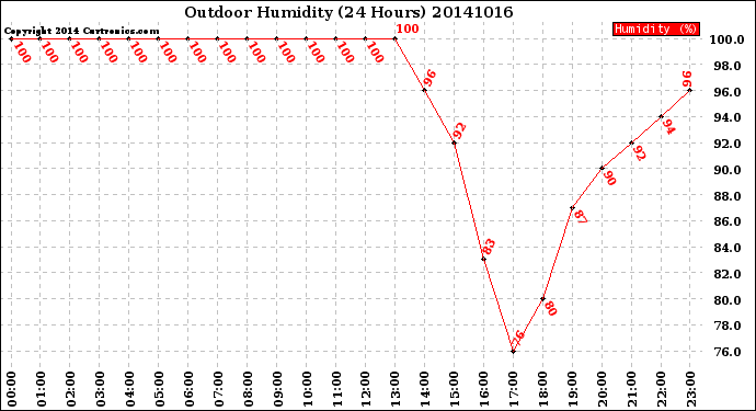 Milwaukee Weather Outdoor Humidity<br>(24 Hours)