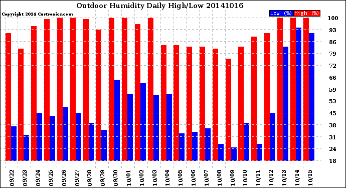 Milwaukee Weather Outdoor Humidity<br>Daily High/Low