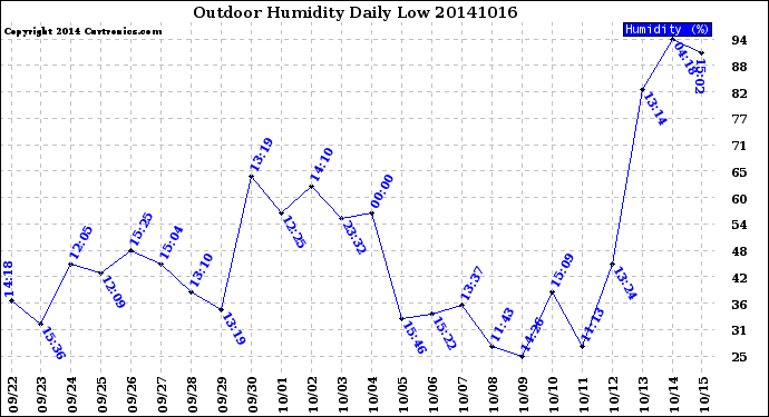 Milwaukee Weather Outdoor Humidity<br>Daily Low