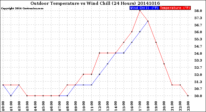 Milwaukee Weather Outdoor Temperature<br>vs Wind Chill<br>(24 Hours)