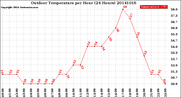 Milwaukee Weather Outdoor Temperature<br>per Hour<br>(24 Hours)