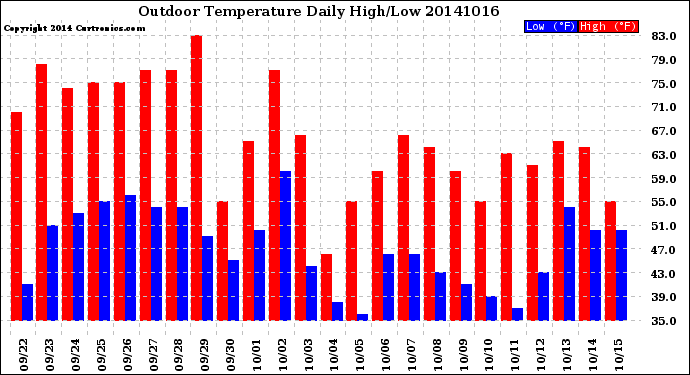 Milwaukee Weather Outdoor Temperature<br>Daily High/Low