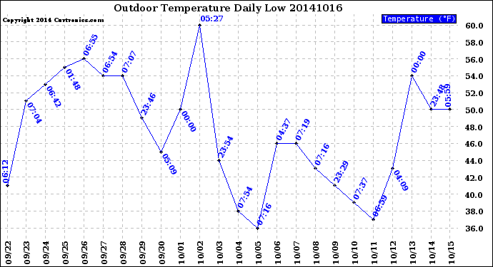 Milwaukee Weather Outdoor Temperature<br>Daily Low