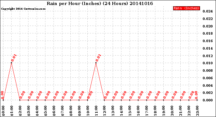 Milwaukee Weather Rain<br>per Hour<br>(Inches)<br>(24 Hours)