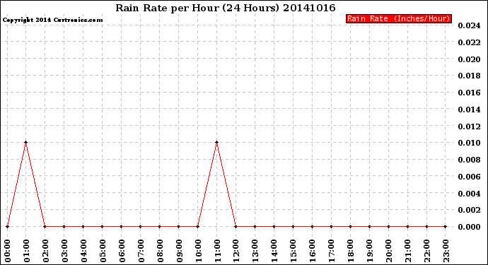 Milwaukee Weather Rain Rate<br>per Hour<br>(24 Hours)