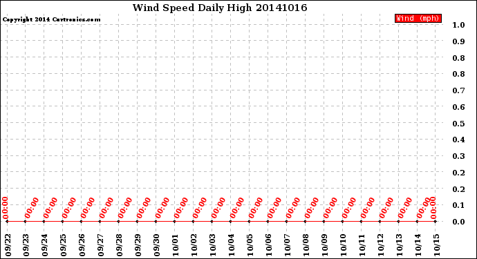 Milwaukee Weather Wind Speed<br>Daily High