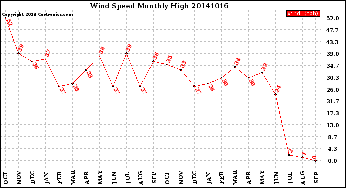 Milwaukee Weather Wind Speed<br>Monthly High