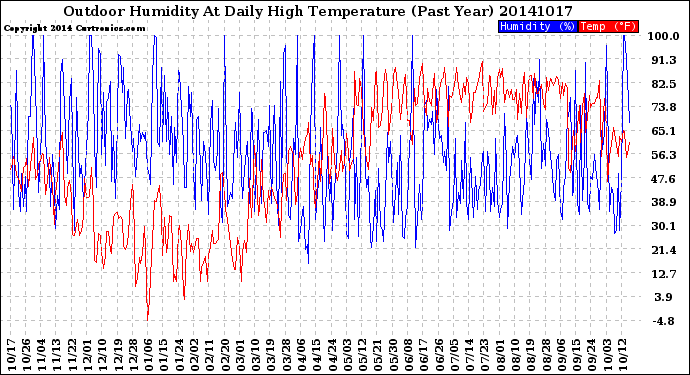 Milwaukee Weather Outdoor Humidity<br>At Daily High<br>Temperature<br>(Past Year)