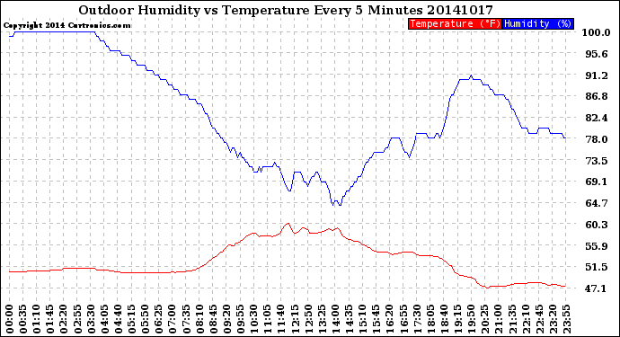 Milwaukee Weather Outdoor Humidity<br>vs Temperature<br>Every 5 Minutes