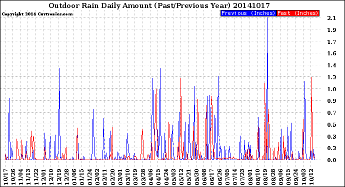 Milwaukee Weather Outdoor Rain<br>Daily Amount<br>(Past/Previous Year)