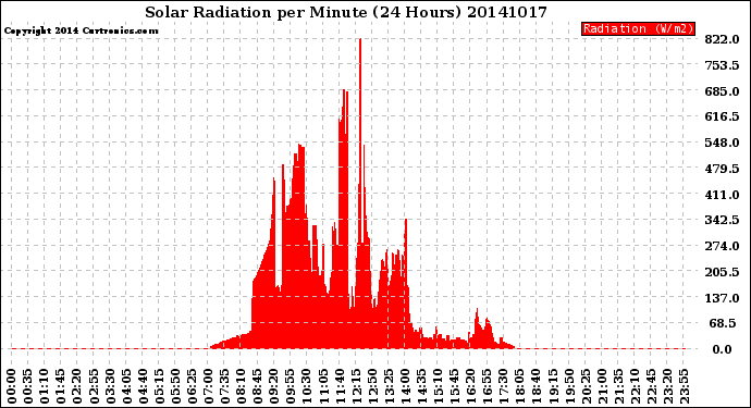 Milwaukee Weather Solar Radiation<br>per Minute<br>(24 Hours)