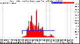 Milwaukee Weather Solar Radiation<br>& Day Average<br>per Minute<br>(Today)