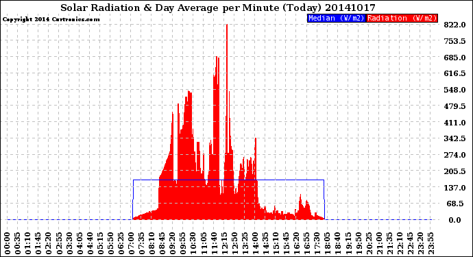 Milwaukee Weather Solar Radiation<br>& Day Average<br>per Minute<br>(Today)