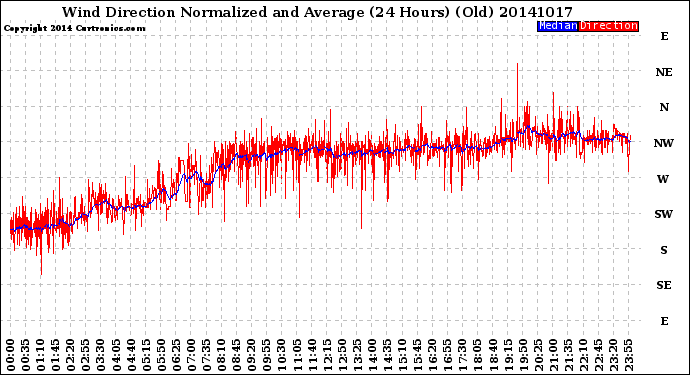 Milwaukee Weather Wind Direction<br>Normalized and Average<br>(24 Hours) (Old)