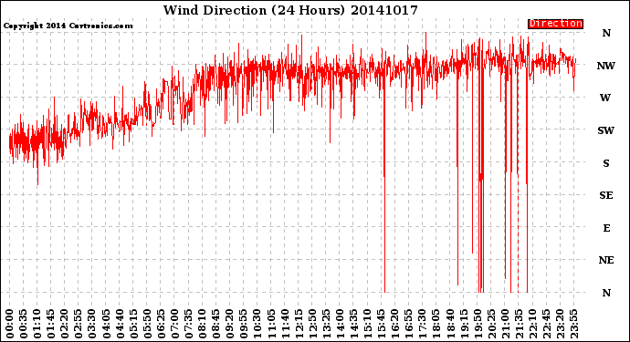 Milwaukee Weather Wind Direction<br>(24 Hours)