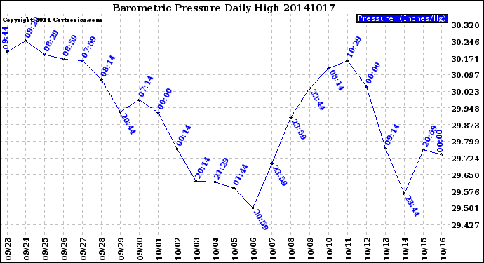 Milwaukee Weather Barometric Pressure<br>Daily High