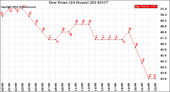 Milwaukee Weather Dew Point<br>(24 Hours)