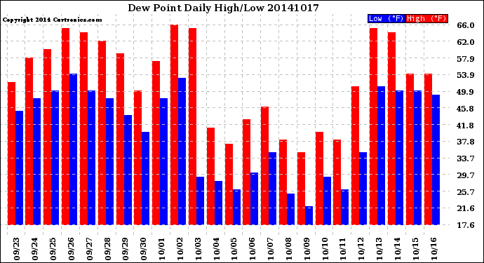 Milwaukee Weather Dew Point<br>Daily High/Low