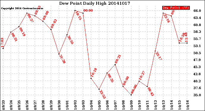 Milwaukee Weather Dew Point<br>Daily High