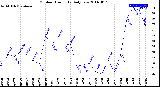 Milwaukee Weather Outdoor Humidity<br>Daily Low