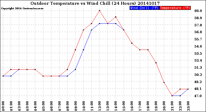 Milwaukee Weather Outdoor Temperature<br>vs Wind Chill<br>(24 Hours)