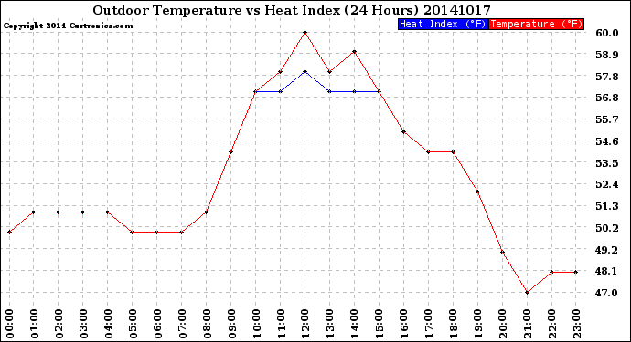 Milwaukee Weather Outdoor Temperature<br>vs Heat Index<br>(24 Hours)