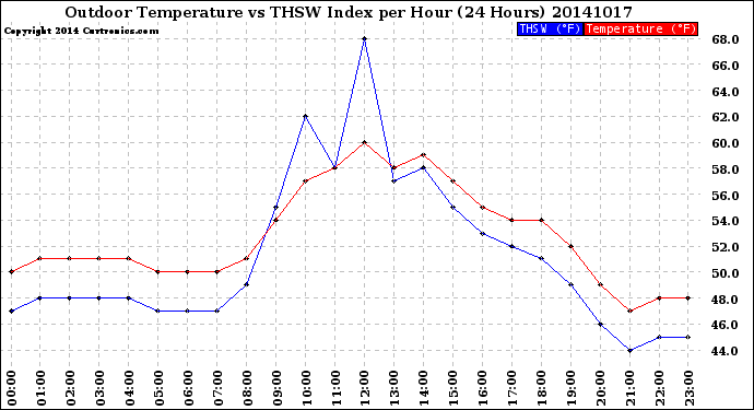 Milwaukee Weather Outdoor Temperature<br>vs THSW Index<br>per Hour<br>(24 Hours)