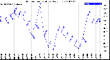 Milwaukee Weather Outdoor Temperature<br>Daily Low