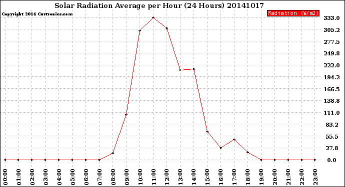 Milwaukee Weather Solar Radiation Average<br>per Hour<br>(24 Hours)