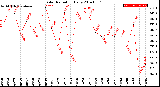 Milwaukee Weather Solar Radiation<br>Daily