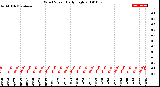 Milwaukee Weather Wind Speed<br>Daily High