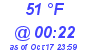 Milwaukee Weather Dewpoint High High Today