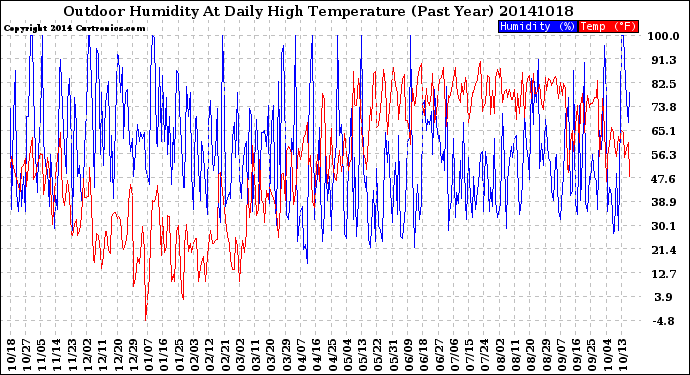 Milwaukee Weather Outdoor Humidity<br>At Daily High<br>Temperature<br>(Past Year)